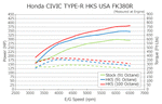 HKS Downpipe and Front Pipe Civic Type-R FK8